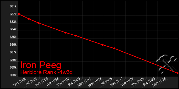 Last 31 Days Graph of Iron Peeg