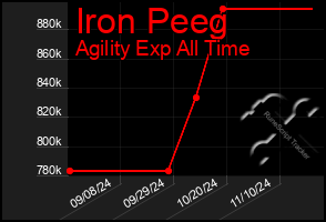 Total Graph of Iron Peeg