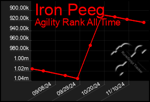 Total Graph of Iron Peeg