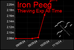 Total Graph of Iron Peeg