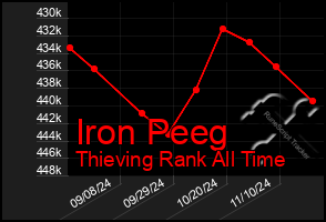 Total Graph of Iron Peeg