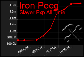 Total Graph of Iron Peeg