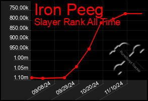 Total Graph of Iron Peeg