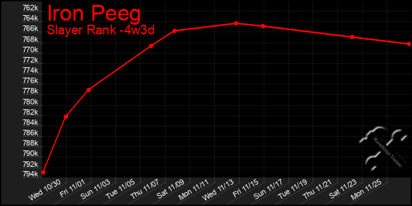 Last 31 Days Graph of Iron Peeg