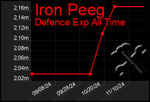 Total Graph of Iron Peeg