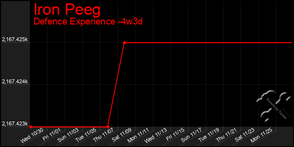 Last 31 Days Graph of Iron Peeg