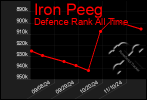 Total Graph of Iron Peeg