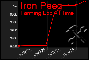 Total Graph of Iron Peeg