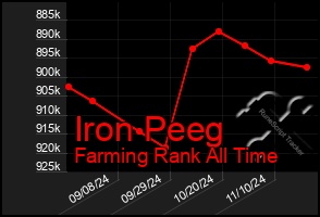 Total Graph of Iron Peeg