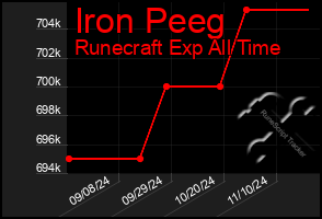 Total Graph of Iron Peeg