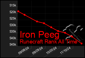 Total Graph of Iron Peeg