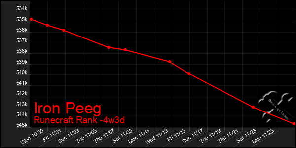 Last 31 Days Graph of Iron Peeg