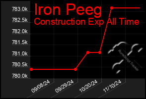 Total Graph of Iron Peeg