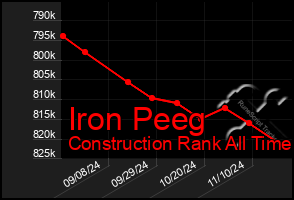 Total Graph of Iron Peeg