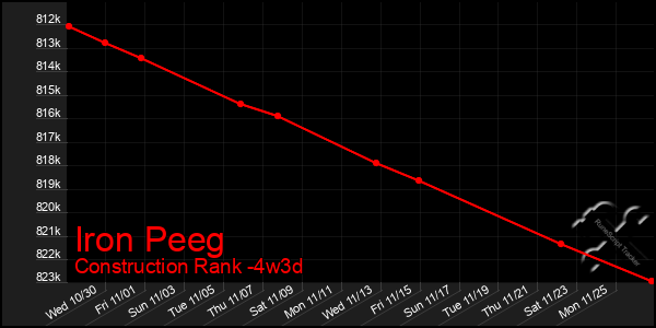 Last 31 Days Graph of Iron Peeg