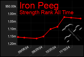 Total Graph of Iron Peeg