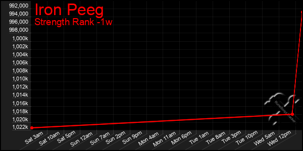 Last 7 Days Graph of Iron Peeg