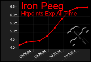 Total Graph of Iron Peeg