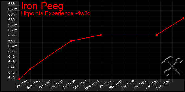 Last 31 Days Graph of Iron Peeg