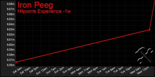 Last 7 Days Graph of Iron Peeg