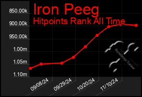 Total Graph of Iron Peeg