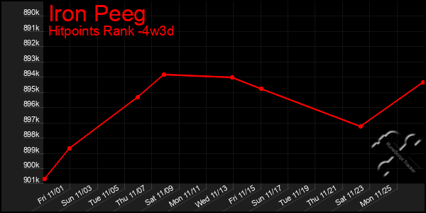 Last 31 Days Graph of Iron Peeg