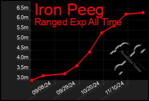 Total Graph of Iron Peeg