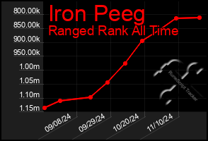 Total Graph of Iron Peeg