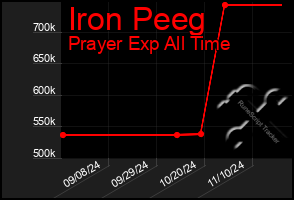 Total Graph of Iron Peeg