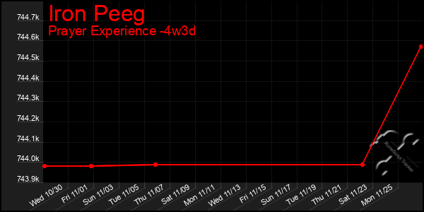 Last 31 Days Graph of Iron Peeg