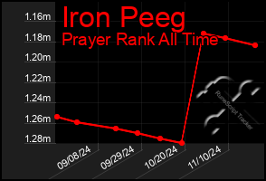 Total Graph of Iron Peeg