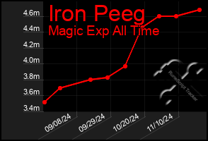 Total Graph of Iron Peeg