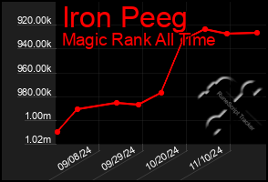 Total Graph of Iron Peeg