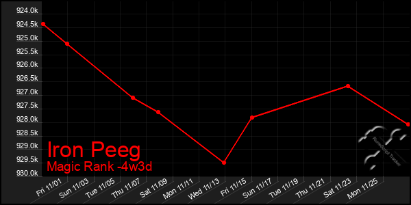 Last 31 Days Graph of Iron Peeg