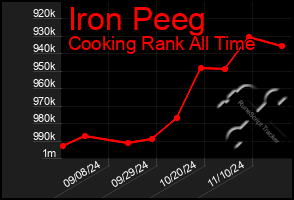 Total Graph of Iron Peeg