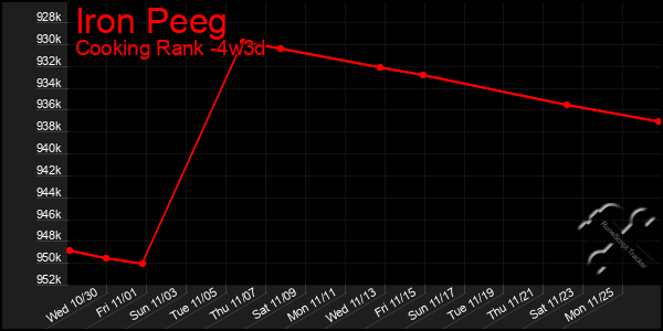 Last 31 Days Graph of Iron Peeg