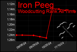 Total Graph of Iron Peeg