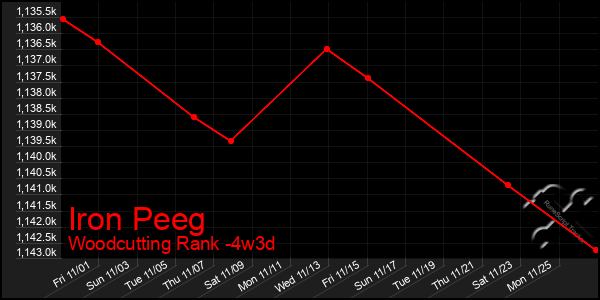 Last 31 Days Graph of Iron Peeg