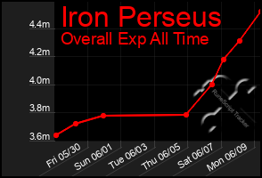 Total Graph of Iron Perseus