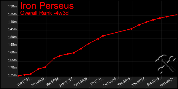 Last 31 Days Graph of Iron Perseus
