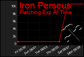 Total Graph of Iron Perseus