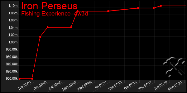Last 31 Days Graph of Iron Perseus