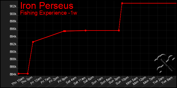 Last 7 Days Graph of Iron Perseus