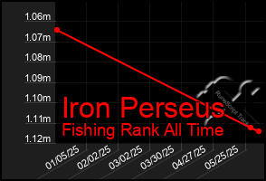 Total Graph of Iron Perseus
