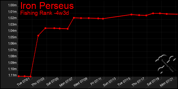 Last 31 Days Graph of Iron Perseus