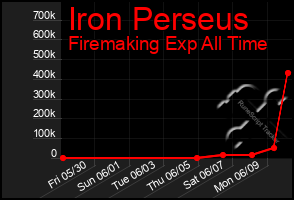 Total Graph of Iron Perseus