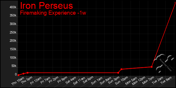 Last 7 Days Graph of Iron Perseus