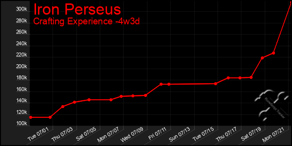 Last 31 Days Graph of Iron Perseus