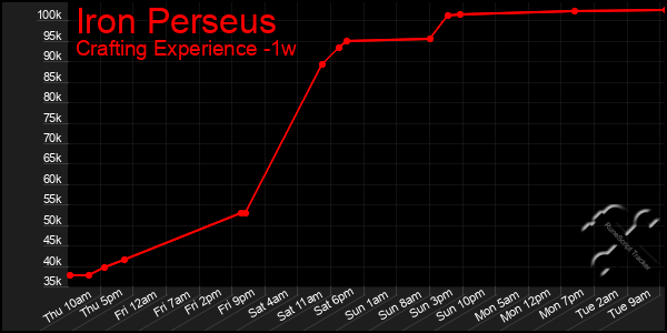Last 7 Days Graph of Iron Perseus