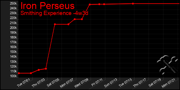 Last 31 Days Graph of Iron Perseus